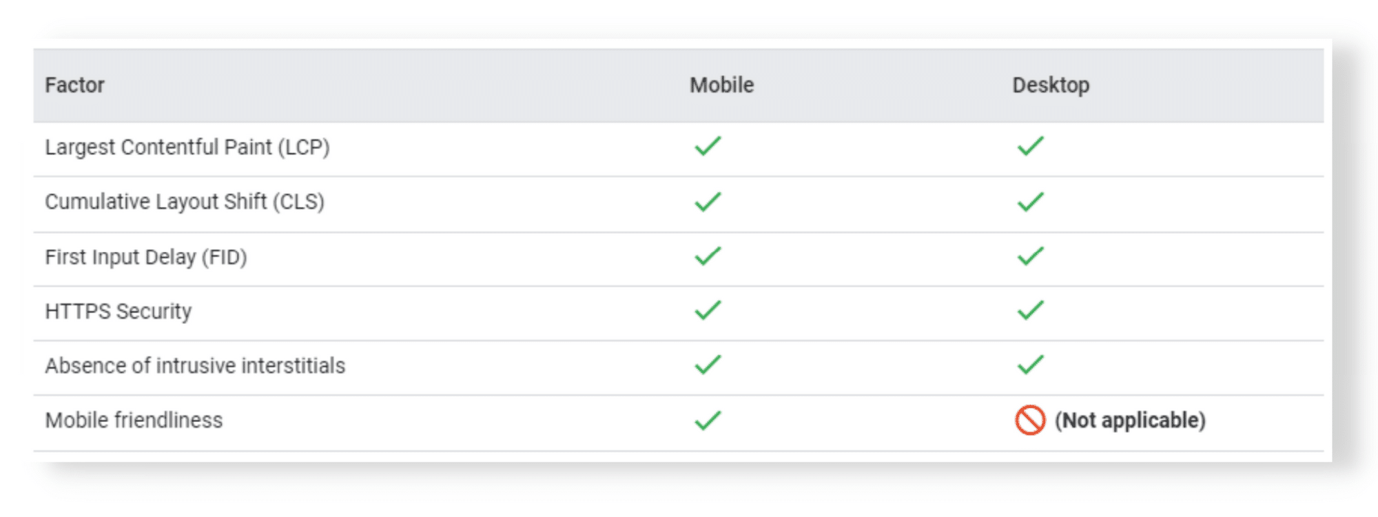 Alt: Google’s Page Experience ranking factors (source: Google)