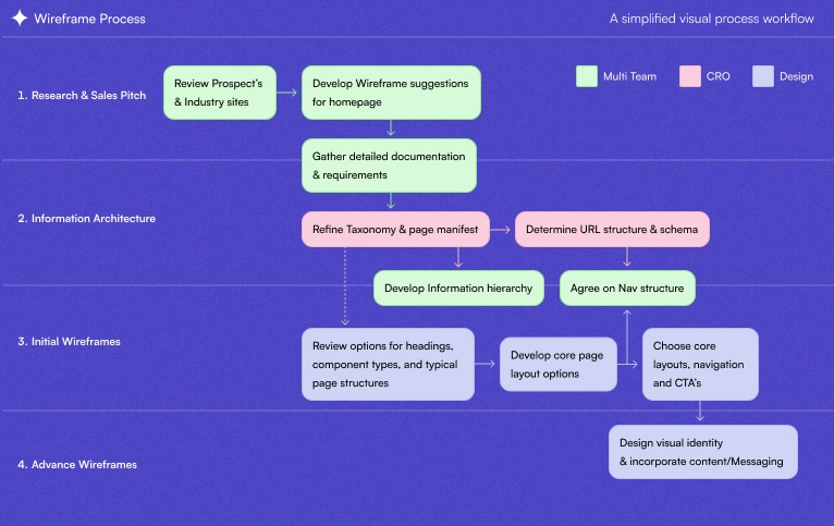 wireframe process workflow