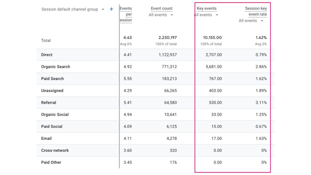 key events and session key event rate in traffic acquisition report